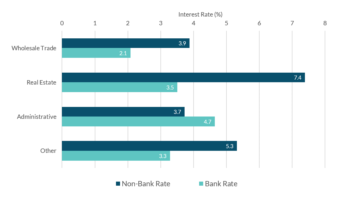 Figure 2: Weighted average interest rates on bank and non-bank loans, by sector