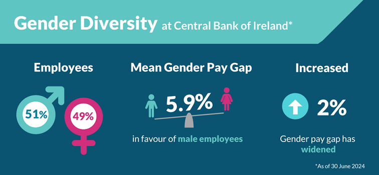 51% of employees at the Central Bank are male while 49% are female. The mean gender pay gap is 5.9% in favour of male employees. The gender pay gap was widened by 2% since 30 June 2024