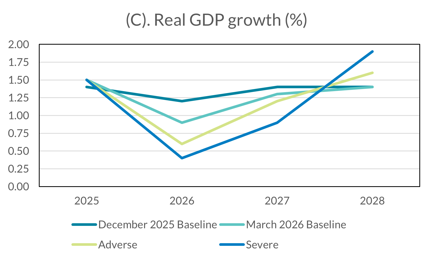 Path for euro area inflation and growth under energy commodity price scenarios show real GDP growth % from 2025 to 2028 under four scenarios
