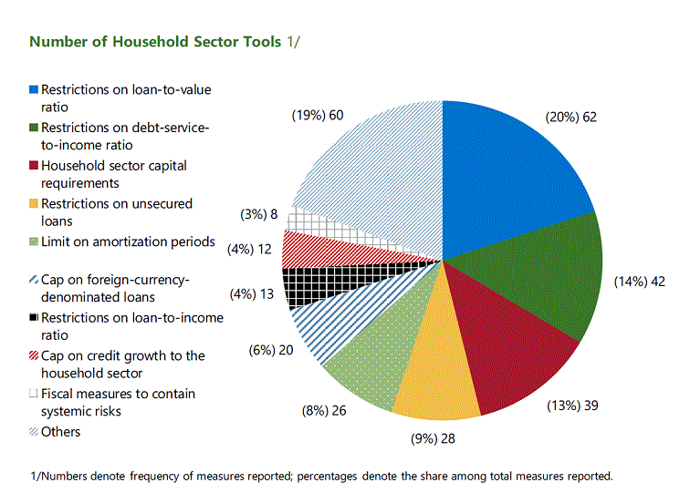 IMF Overview of Household Tools Including Mortgage Measures Used Globally IMF Overview of Household Tools Including Mortgage Measures Used Globally