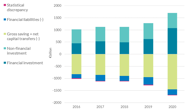 Household financing and investment flows in the euro area