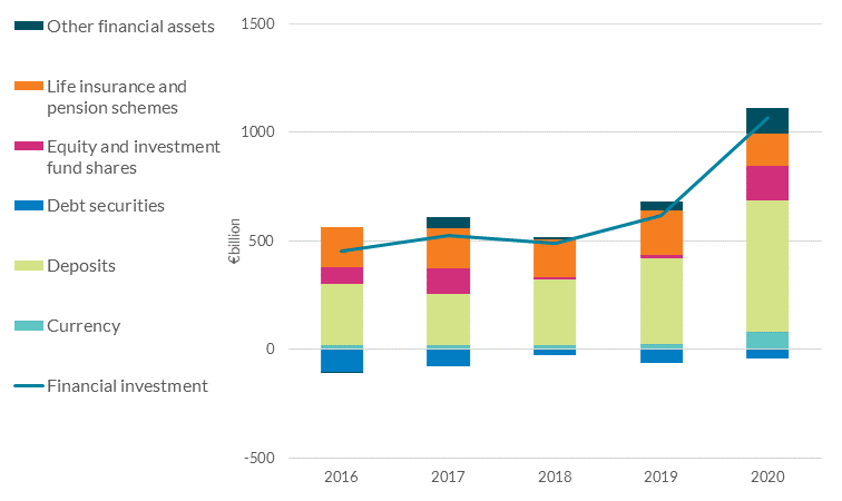 The Breakdown of Financial Investment by the Household Sector in the Euro Area