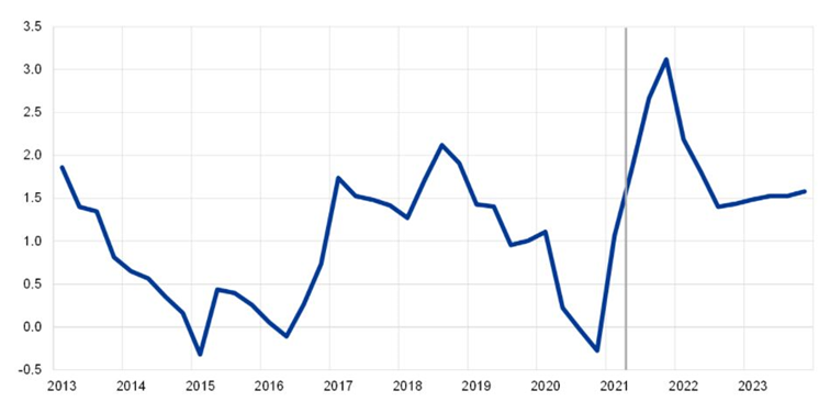 HICP Inflation