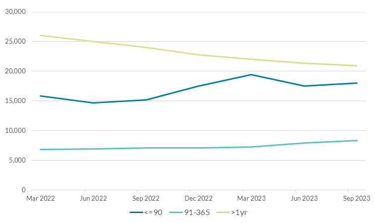 Count of PDH mortgages in arrears by time in arrears