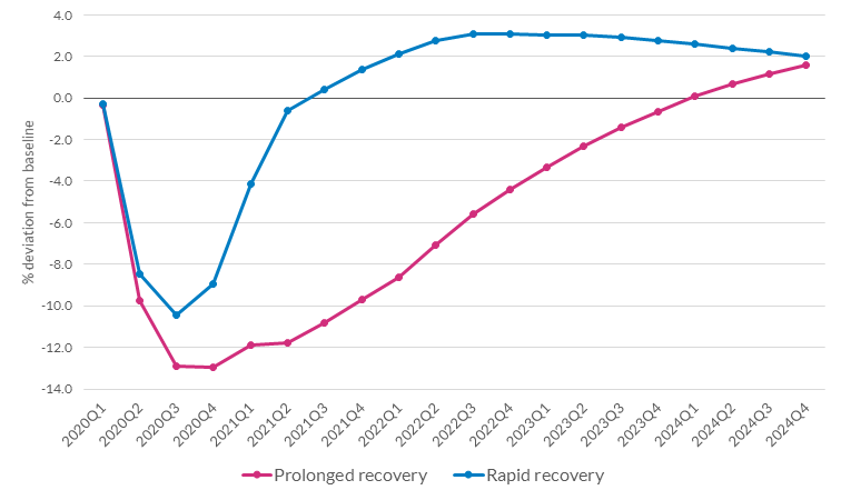 Illustrative scenarios of Irish output arising from COVID-19