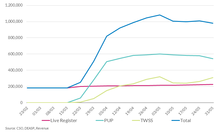 A chart showing numbers in receipt of state payments by scheme