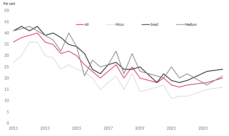 Read text below to help explain chart