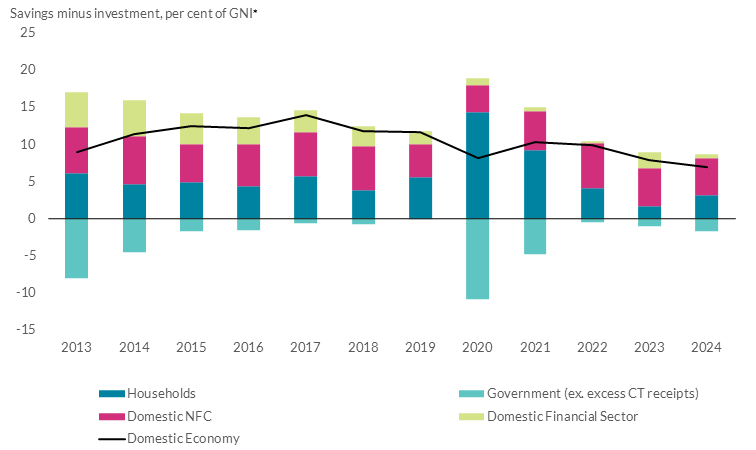 Read text below to help explain chart