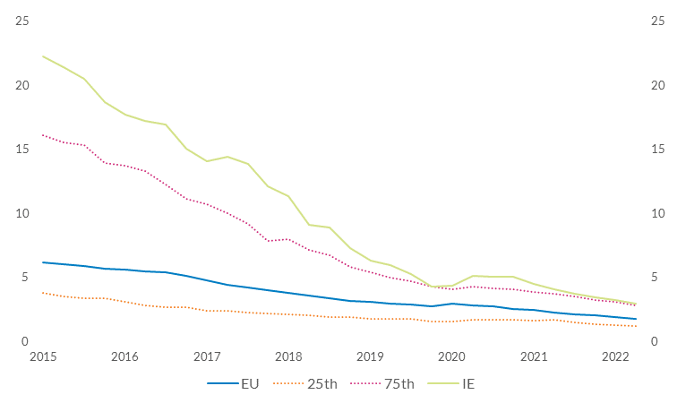 NPL ratios across Europe