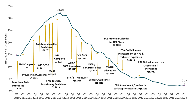 Credit Risk – Credit Quality Overview
