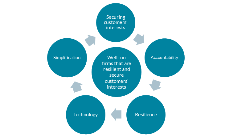 Simplification, Securing customers' interests, Accountability, Resilience and Technology