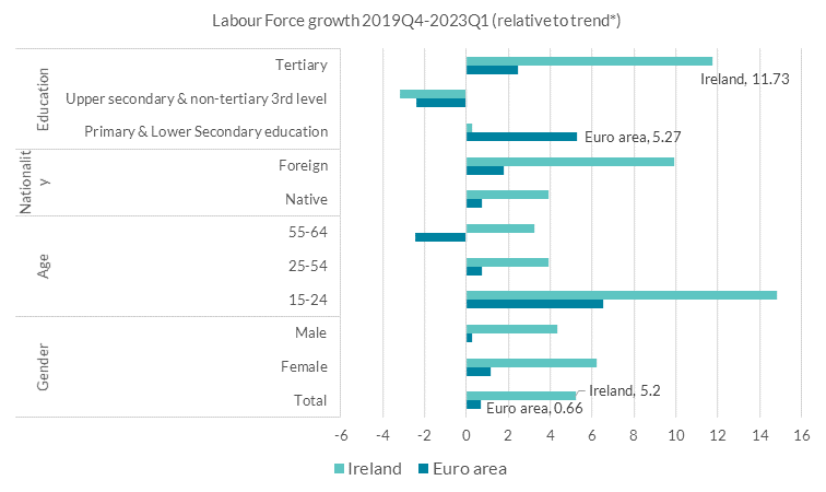 Composition of labour force growth 2019Q4-2923Q1 (relative to trend)