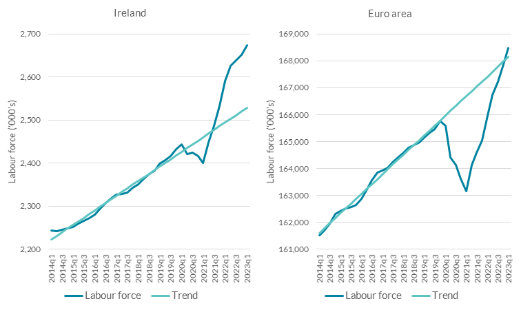 Ireland Europe – Labour Force