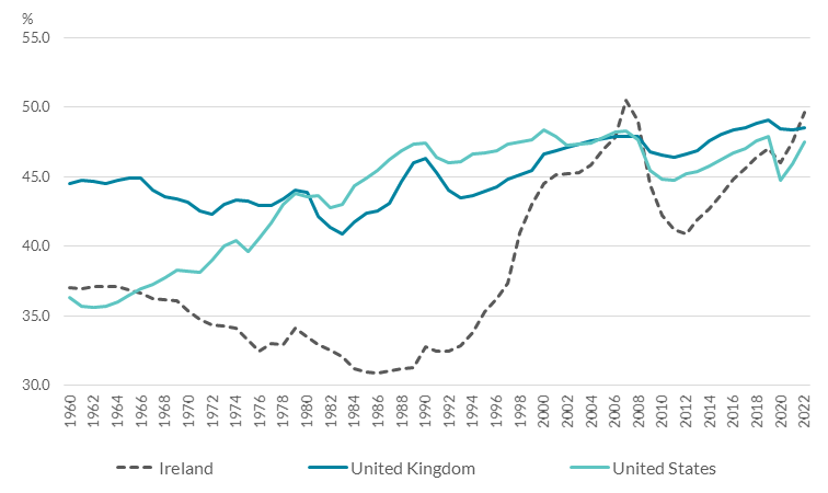 Employment to Population Ratio