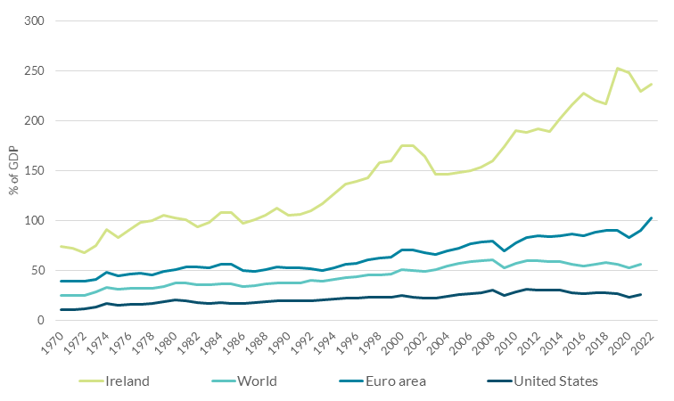 Long-run trend of increased globalisation