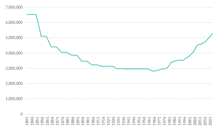 Total Population 1841-2023