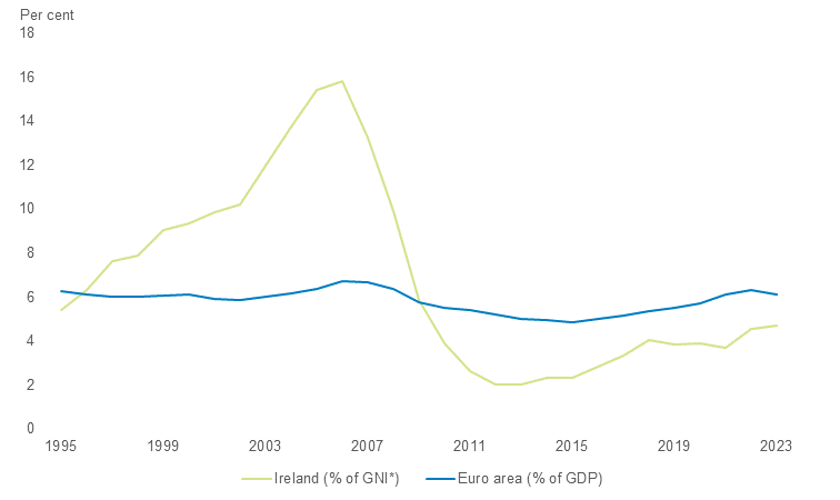 Housing investment as a share of national income has been below the euro-area average for a prolonged period