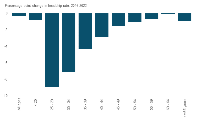 Younger people have seen a particularly sharp fall in the headship rate between 2011 and 2022