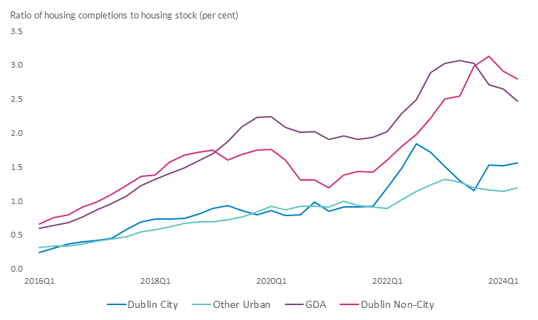 The increase in supply has been higher in commuter belts than in urban centres