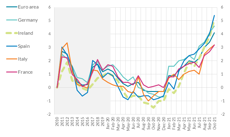 Headline inflation, selected countries