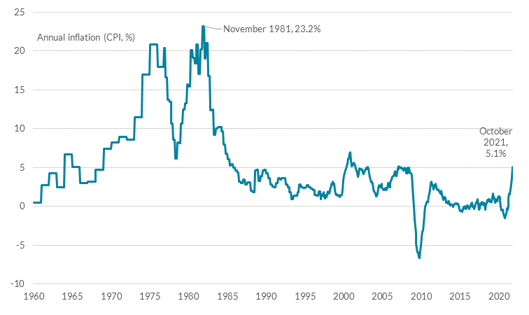 Inflation since 1960