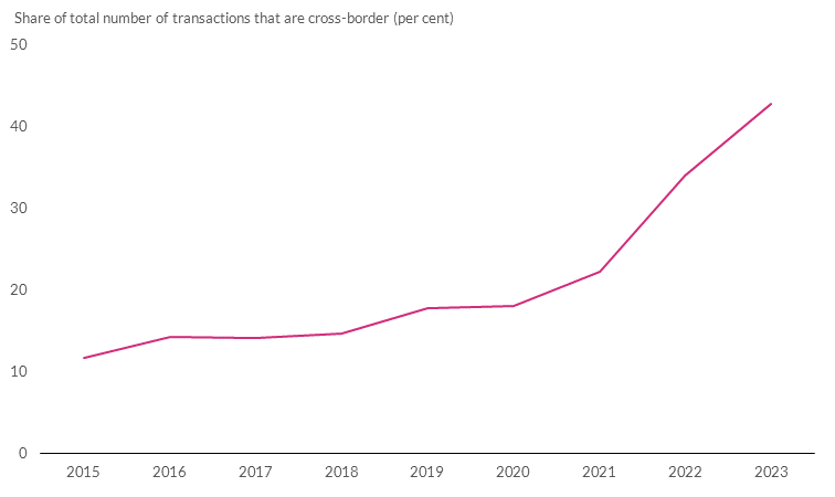 Chart 3 There has been continued growth in cross-border payments transactions