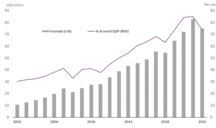 Chart 5 The asset management sector globally has grown rapidly