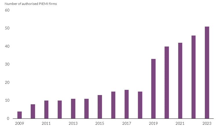 Chart 6 The number of PIEMI firms authorised in Ireland has grown rapidly