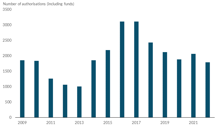 Chart 7 The number of new authorisations increased following the UK’s referendum to leave the EU