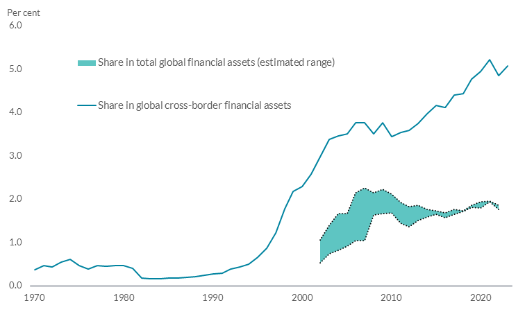 Chart 8 The market share of the Irish financial sector has grown substantially