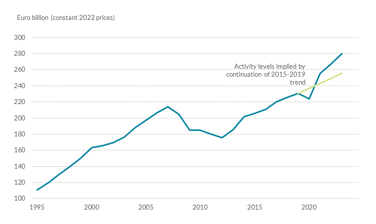 In 1995, the economic activity levels were at about 115 billion euro with a steady positive trend up until 2006 when it decreased slightly and then back to a positive increase from 2012 until 2020, with a sharp increase from 2020 to present.