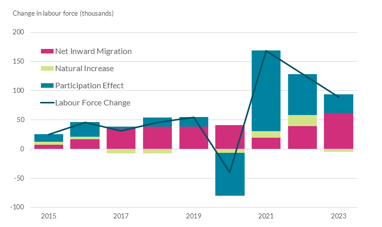 This chart shows how net migration has contributed to the increase in the labour force with participation effect significantly lowering in 2020 to about -65,000 and increasing in 2021 to just over 150,000 and then gradually decreasing in recent years