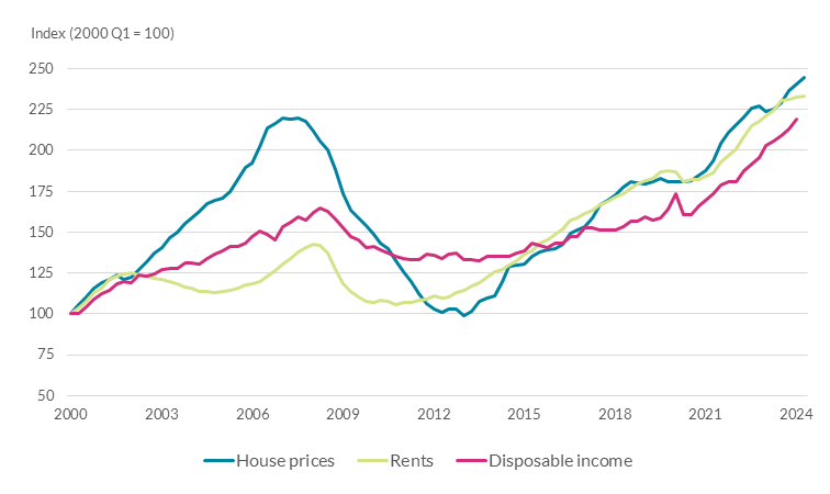 This chart shows how the imbalance between housing demand and supply has contributed to affordability pressures particularly between 2015-2024. The chart also shows a significant spike in house prices in 2008 in lieu to the financial crash