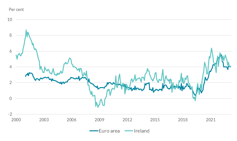 This chart shows that services inflation remain elevated. In recent years, Ireland has maintained a similar pattern to the Euro Zone