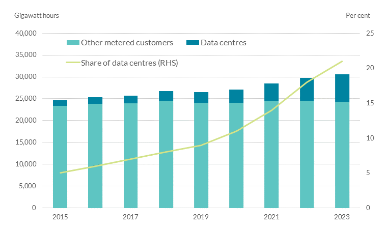 This chart shows that data centres have been accounting for a greater share of energy demand going from about 7000 gigawatt hours in 2015 to almost 35000 hours in 2023