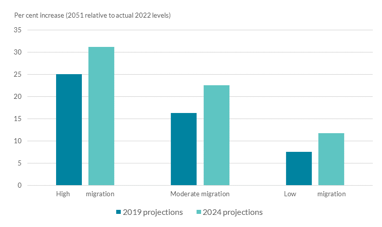 This chart shows that Ireland’s population is expected to rise faster than previously expected with higher projections compared to 2019