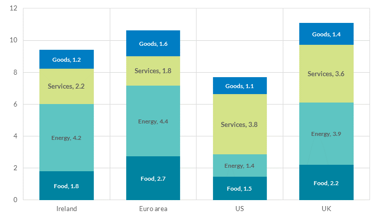 Components of inflation (per cent, October 2022)