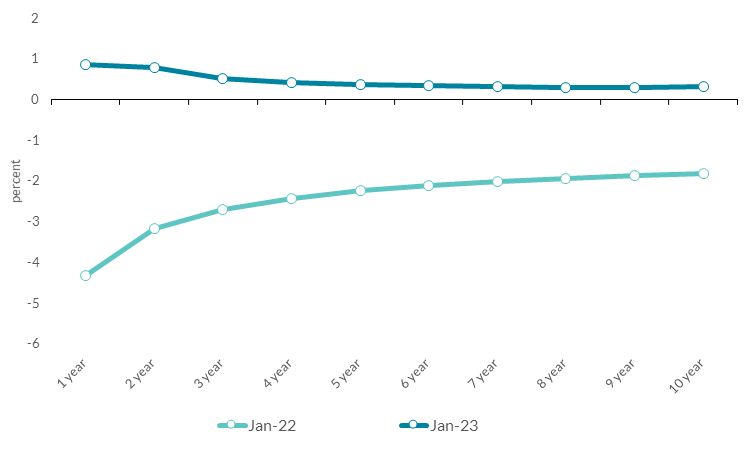 Market-implied real interest rates for the euro area have increased significantly over the past year