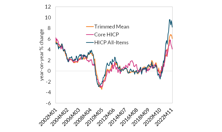 Measures of underlying inflation increased