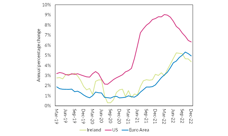 Posted wages consistent with second-round effects of initial inflation shock, with some ‘catch up’ expected