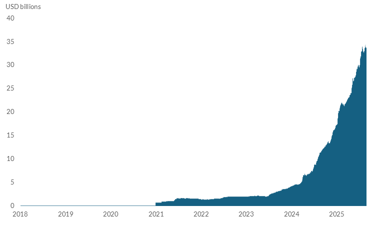 Chart 2 Real-world assets on public, permissionless chains have grown rapidly, but are very small still Read text below to help explain chart