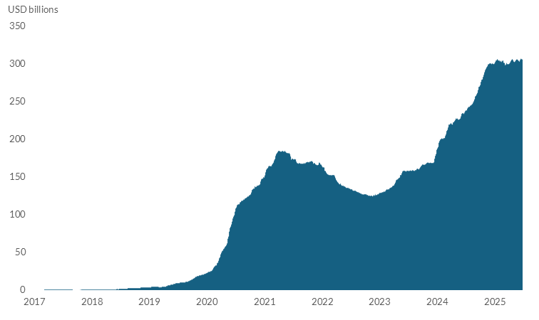 Chart 3 Stablecoins have grown markedly, acting as the key instrument for setting transactions on-chain Read text below to help explain chart