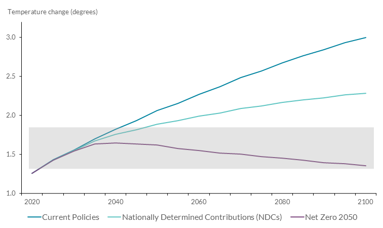 Read text above to help explain chart