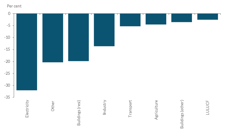 Read text above to help explain chart