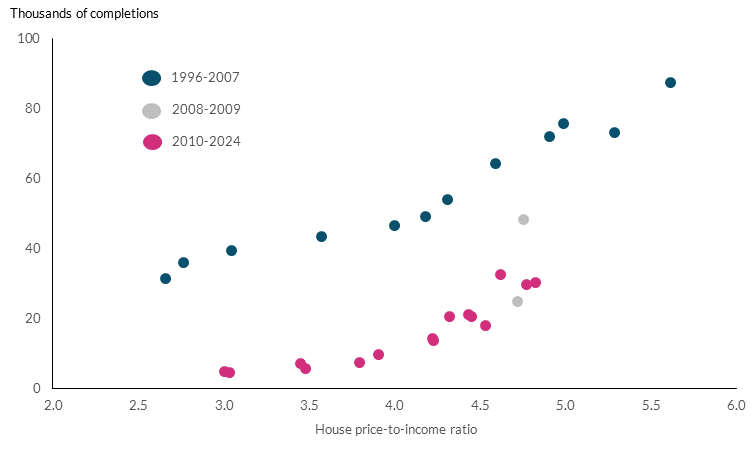 Chart 10: Since the financial crisis, fewer houses are being built for a given level of house prices relative to incomes Read text above to help explain chart