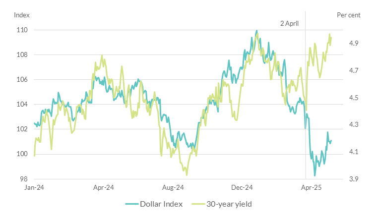 Chart 3: Market movements pointed to a rising risk premium on dollar assets Market movements pointed to a rising risk premium on dollar assets. 30-year yield was at it's lowest in August/September 2024 at 100 and Dollar index in April 2025 at 4.68. Both variables were at their highest at the start of January at 109 and 4.78