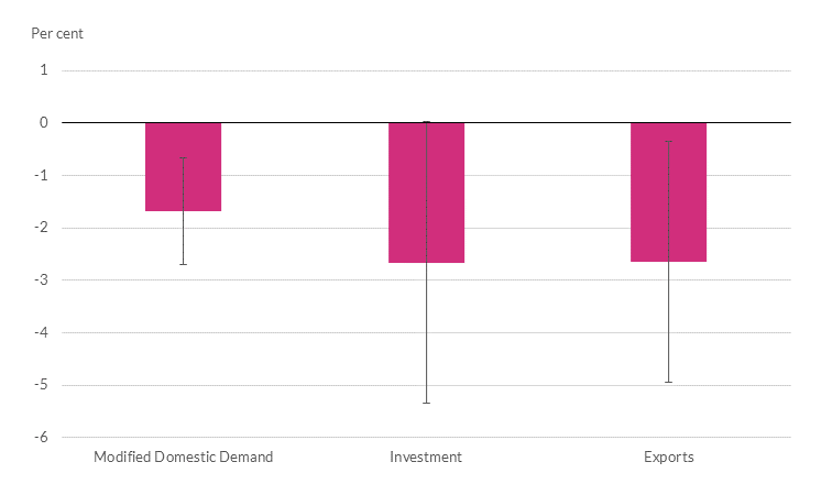 Chart 7 - Estimated effects of uncertainty shocks on the Irish economy Estimated effects of uncertainty shocks on the Irish economy. Modified Domestic Demand at -1.6, investment and exports at -2.6