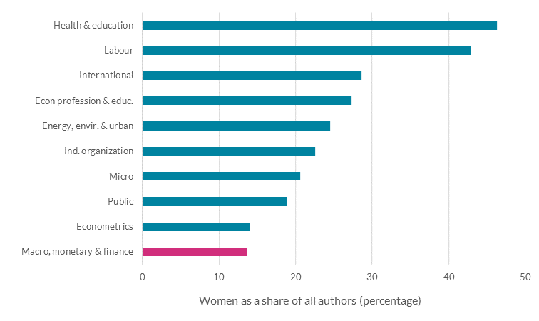 The underrepresentation of women as authors in macro-finance papers is particularly acute