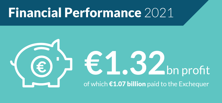 Financial Performance 2021- €1.32bn profit