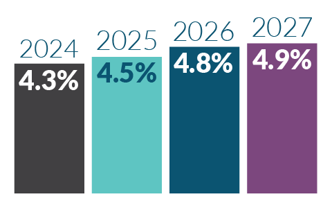 Bar chart showing 2024 4.3% 2025 4.5% 2026 4.8% 2027 4.9%
